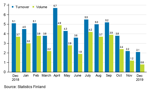 Annual change in working day adjusted turnover and volume of service industries, %