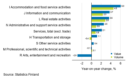 Annual change in working day adjusted turnover and volume of service industries, December 2019, % (TOL 2008)