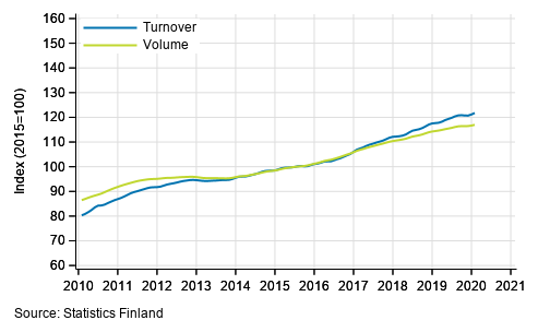 Appendix figure 1. Turnover and volume of service industries, trend series