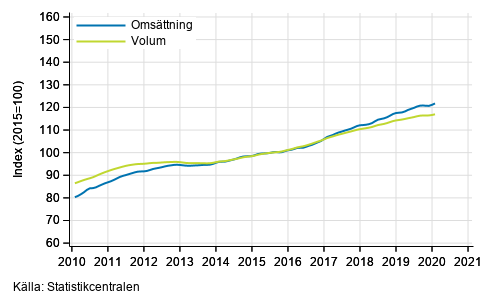 Figurbilaga 1. Omsttning och volym av service branschen, trend serier