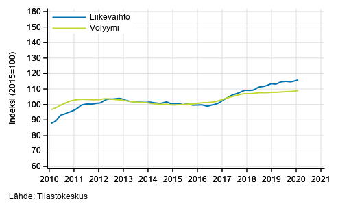 Liitekuvio 2. Kuljetuksen ja varastoinnin liikevaihdon ja volyymin trendisarjat