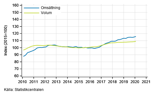 Figurbilaga 2. Omsttning och volym av transport och magasinering, trend serier