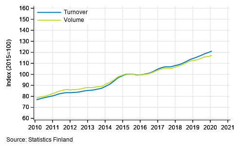 Appendix figure 3. Turnover and volume of information and communication, trend series