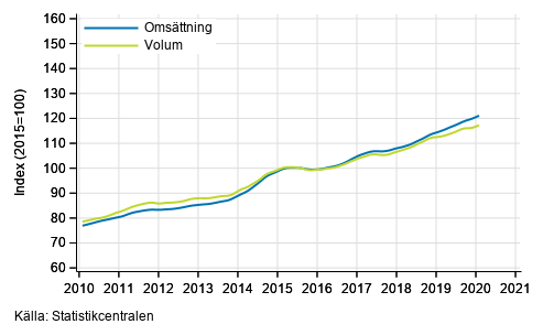 Figurbilaga 3. Omsttning och volym av informations- och kommunikationsverksamhet, trend serier