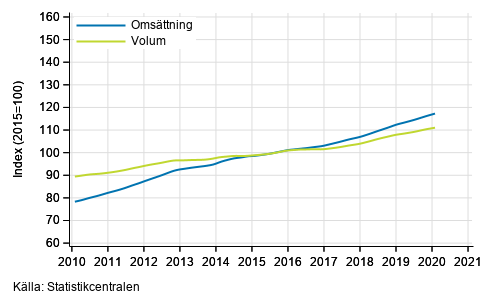 Figurbilaga 4. Omsttning och volym av fastighetsverksamhet, trend serier