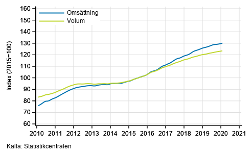 Figurbilaga 5. Omsttning och volym av verksamhet inom juridik, ekonomi, vetenskap och teknik, trend serier