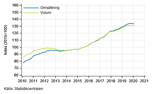 Figurbilaga 6. Omsttning och volym av uthyrning, fastighetsservice, resetjnster och andra stdtjnster, trend serier