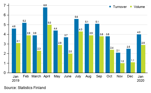 Annual change in working day adjusted turnover and volume of service industries, %