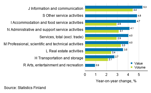 Annual change in working day adjusted turnover and volume of service industries, January 2020, % (TOL 2008)