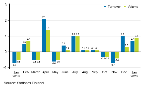 Change in seasonally adjusted turnover and volume from the previous month of service industries, %