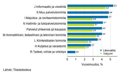 Palvelualojen typivkorjatun liikevaihdon ja volyymin vuosimuutos, tammikuu 2020, % (TOL 2008)