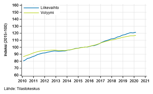 Liitekuvio 1. Palvelualojen liikevaihdon ja volyymin trendisarjat