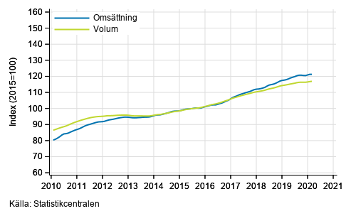 Figurbilaga 1. Omsttning och volym av service branschen, trend serier