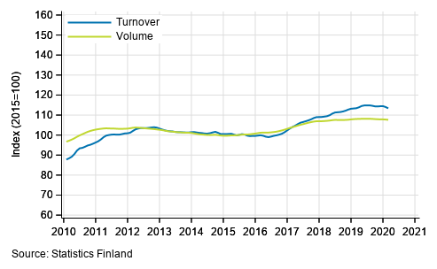 Appendix figure 2. Turnover and volume of transportation and storage, trend series