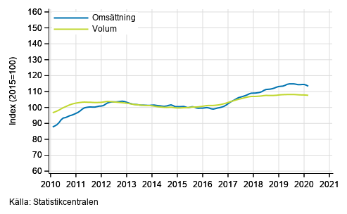 Figurbilaga 2. Omsttning och volym av transport och magasinering, trend serier