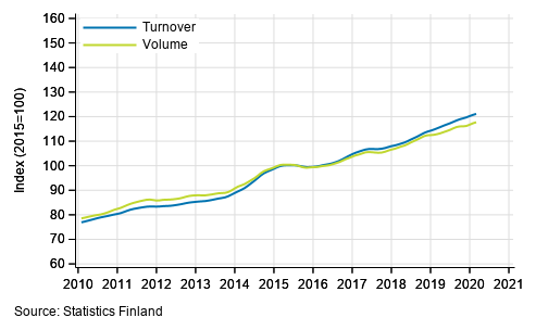 Appendix figure 3. Turnover and volume of information and communication, trend series