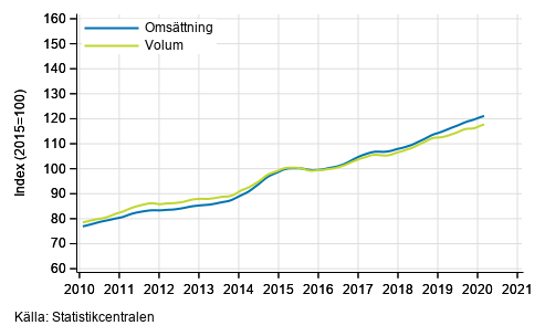 Figurbilaga 3. Omsttning och volym av informations- och kommunikationsverksamhet, trend serier