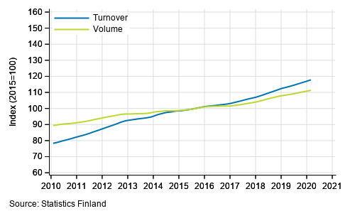 Appendix figure 4. Turnover and volume of real estate activities, trend series