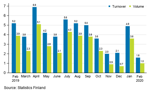 Annual change in working day adjusted turnover and volume of service industries, %