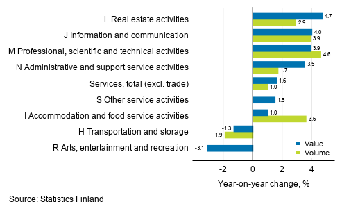 Annual change in working day adjusted turnover and volume of service industries, February 2020, % (TOL 2008)