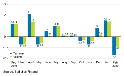 Change in seasonally adjusted turnover and volume from the previous month of service industries, %