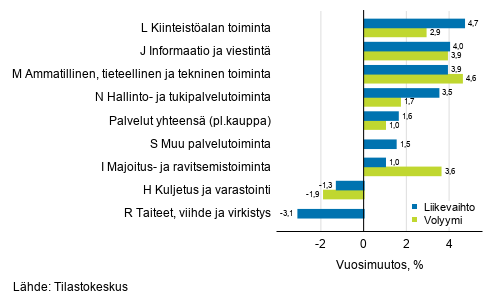 Palvelualojen typivkorjatun liikevaihdon ja volyymin vuosimuutos, helmikuu 2020, % (TOL 2008)