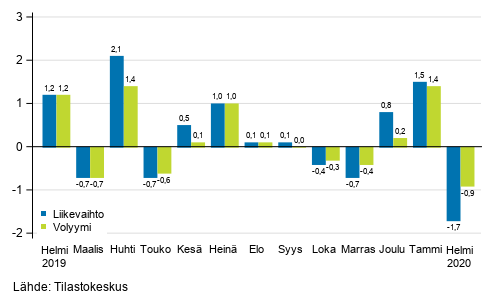 Palveluiden kausitasoitetun liikevaihdon ja volyymin muutos edellisest kuukaudesta, %