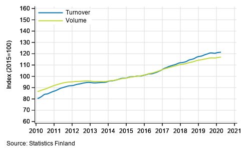 Appendix figure 1. Turnover and volume of service industries, trend series