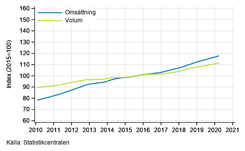 Figurbilaga 4. Omsttning och volym av fastighetsverksamhet, trend serier