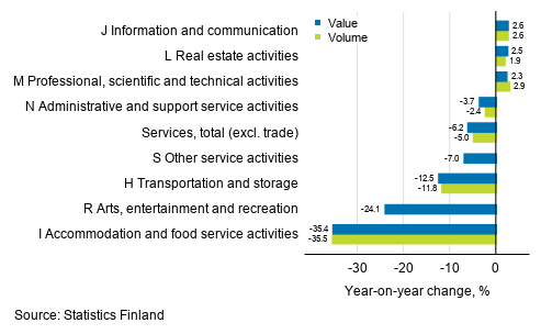 Annual change in working day adjusted turnover and volume of service industries, March 2020, % (TOL 2008)