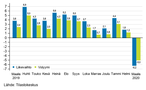 Palveluiden typivkorjatun liikevaihdon ja volyymin vuosimuutos, %