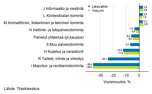 Palvelualojen typivkorjatun liikevaihdon ja volyymin vuosimuutos, maaliskuu 2020, % (TOL 2008)