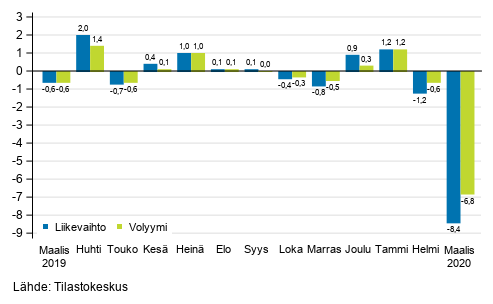 Palveluiden kausitasoitetun liikevaihdon ja volyymin muutos edellisest kuukaudesta, %