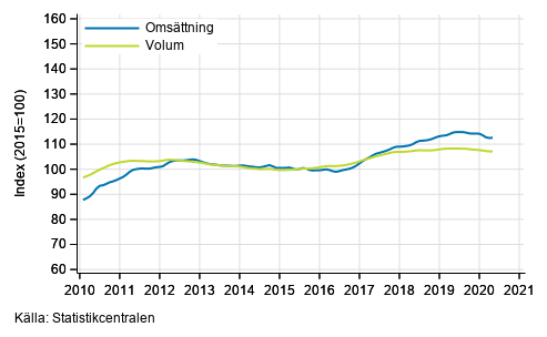 Figurbilaga 2. Omsttning och volym av transport och magasinering, trend serier