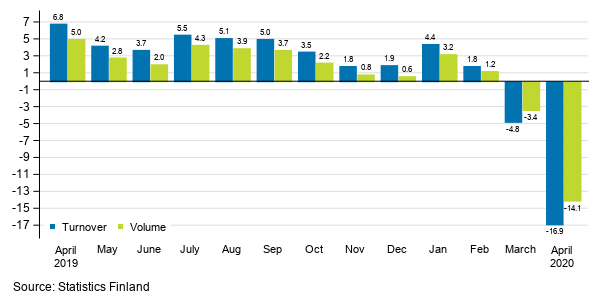 Annual change in working day adjusted turnover and volume of service industries, %