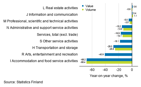 Annual change in working day adjusted turnover and volume of service industries, April 2020, % (TOL 2008)