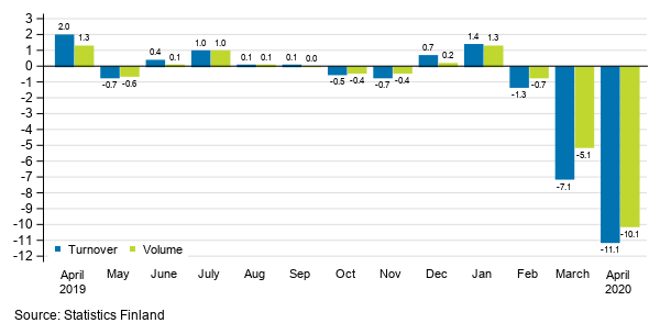 Change in seasonally adjusted turnover and volume from the previous month of service industries, %