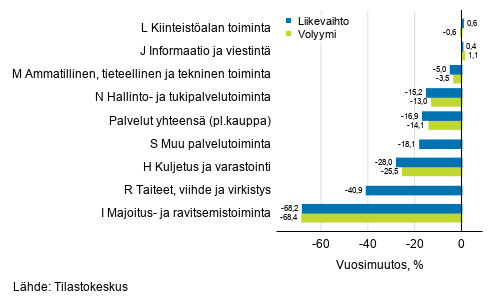 Palvelualojen typivkorjatun liikevaihdon ja volyymin vuosimuutos, huhtikuu 2020, % (TOL 2008)