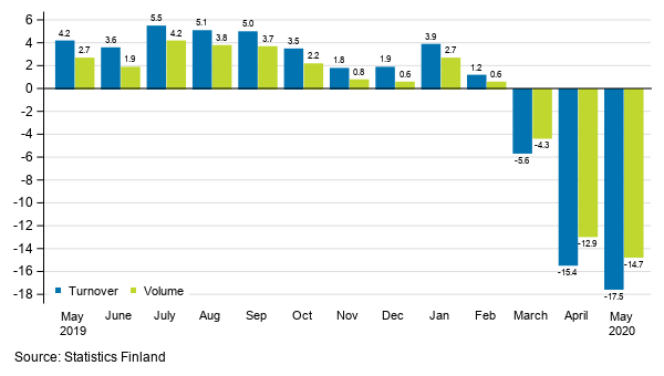 Annual change in working day adjusted turnover and volume of service industries, %