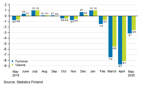 Change in seasonally adjusted turnover and volume from the previous month of service industries, %