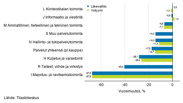 Palvelualojen typivkorjatun liikevaihdon ja volyymin vuosimuutos, toukokuu 2020, % (TOL 2008)