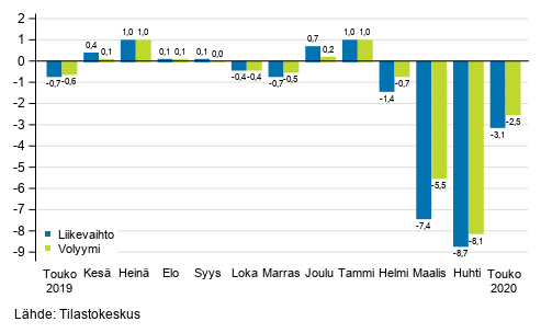 Palveluiden kausitasoitetun liikevaihdon ja volyymin muutos edellisest kuukaudesta, %