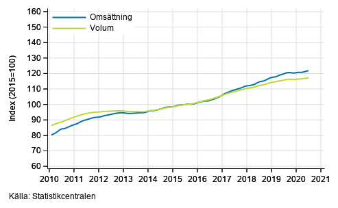 Figurbilaga 1. Omsttning och volym av service branschen, trend serier