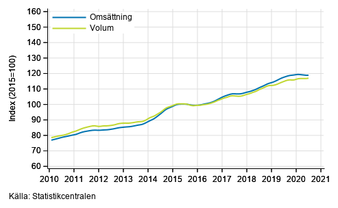 Figurbilaga 3. Omsttning och volym av informations- och kommunikationsverksamhet, trend serier