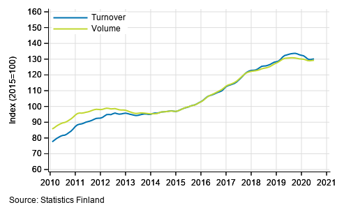 Appendix figure 6. Turnover and volume of administrative and support service activities, trend series