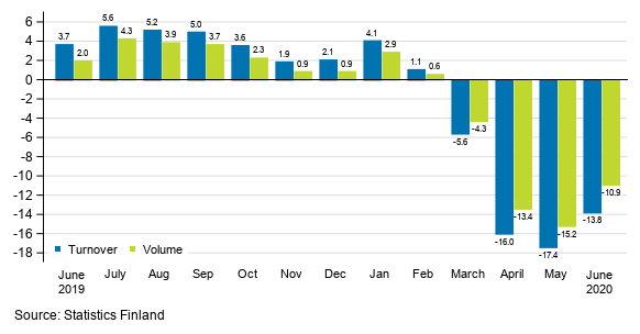 Annual change in working day adjusted turnover and volume of service industries, %