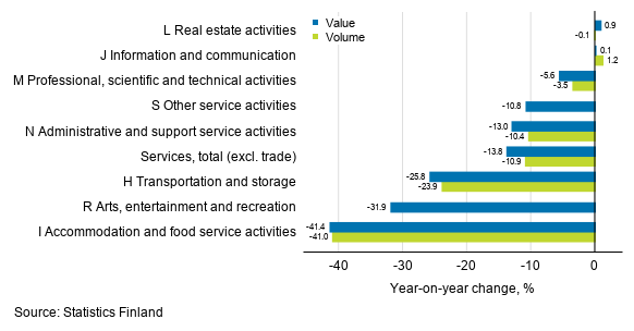 Annual change in working day adjusted turnover and volume of service industries, June 2020, % (TOL 2008)