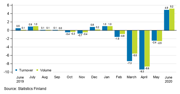 Change in seasonally adjusted turnover and volume from the previous month of service industries, %