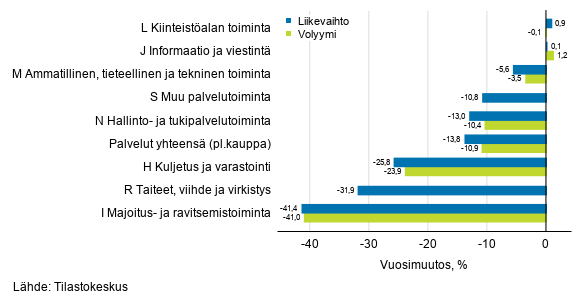 Palvelualojen typivkorjatun liikevaihdon ja volyymin vuosimuutos, keskuu 2020, % (TOL 2008)