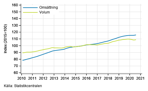 Figurbilaga 4. Omsttning och volym av fastighetsverksamhet, trend serier